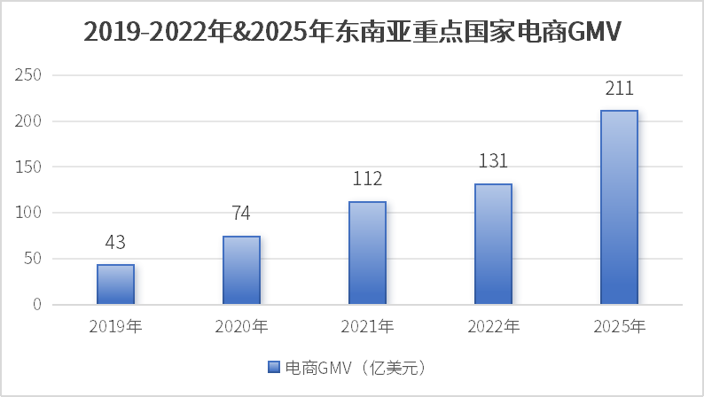 2019-2022年&2025年東南亞重點國家電商GMV.png
