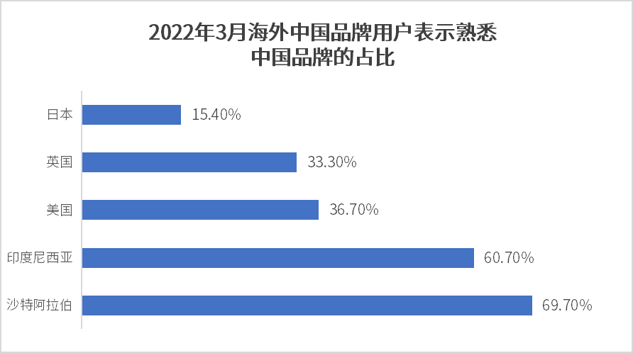 用戶熟悉中國品牌占比.png