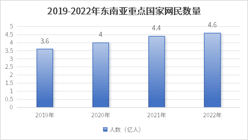 2019-2022年東南亞重點國家網民數量.png